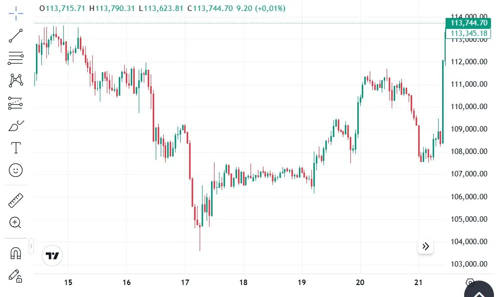 Gráfico real de Bitcoin: en una semana pasa de unos 103.000 a más de 113.000 USD