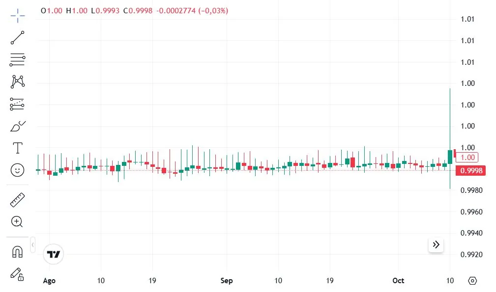 Gráfico real de una moneda estable: el precio se mantiene en 1,00 USD durante meses