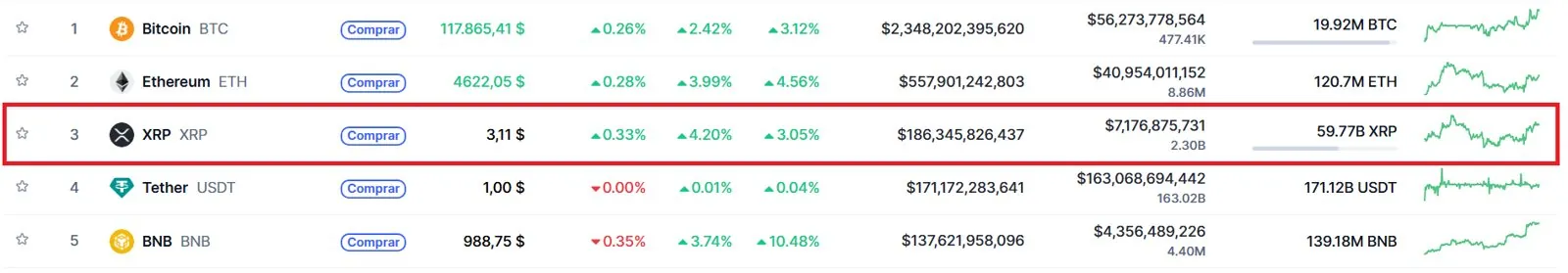 Ranking de CoinMarketCap con XRP en el puesto 3, detrás de Bitcoin y Ethereum